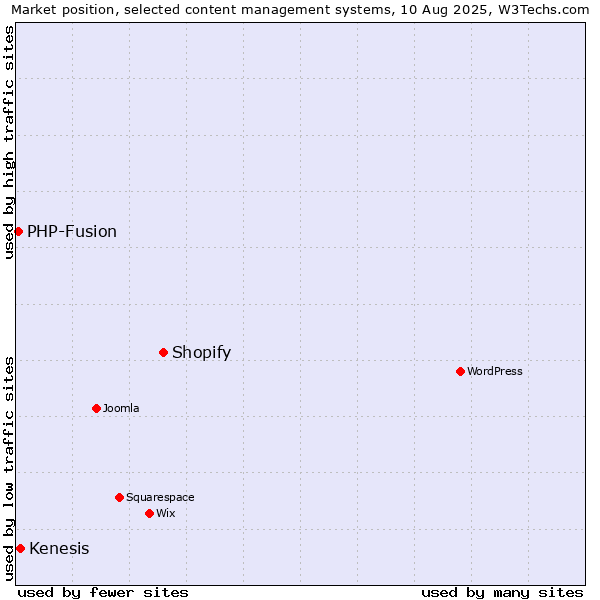 Market position of Shopify vs. Kenesis vs. PHP-Fusion