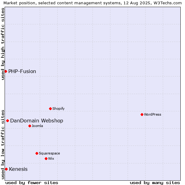 Market position of DanDomain Webshop vs. Kenesis vs. PHP-Fusion