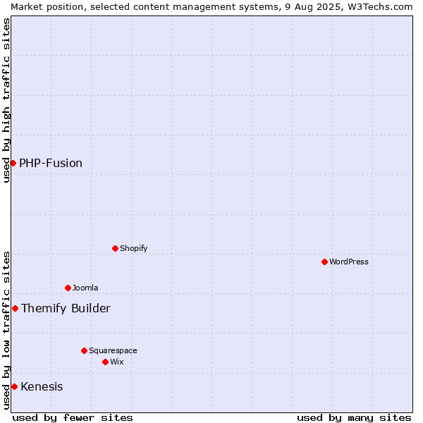 Market position of Themify Builder vs. Kenesis vs. PHP-Fusion