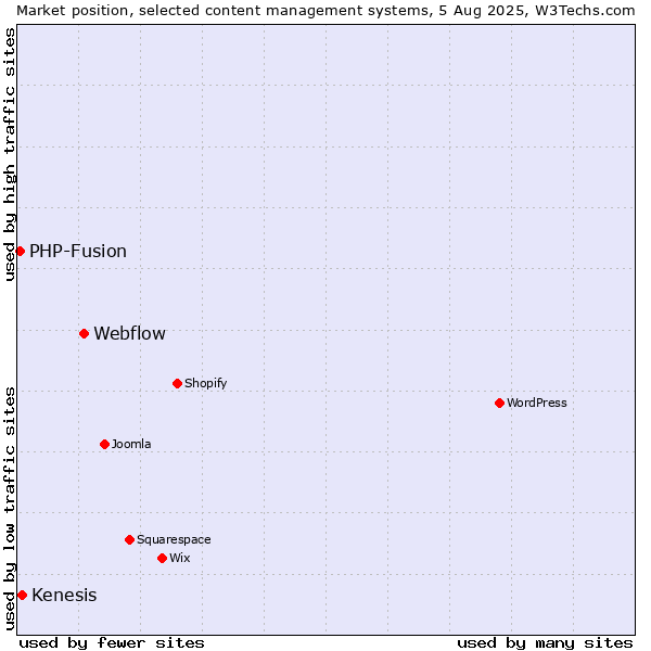 Market position of Webflow vs. Kenesis vs. PHP-Fusion