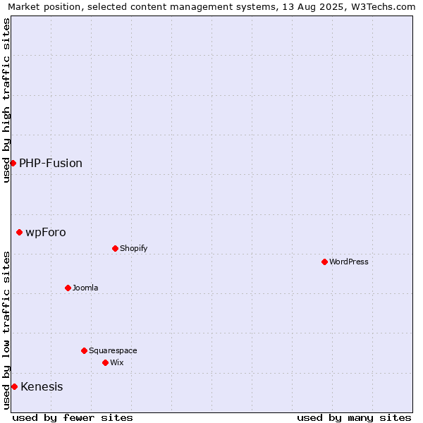 Market position of wpForo vs. Kenesis vs. PHP-Fusion