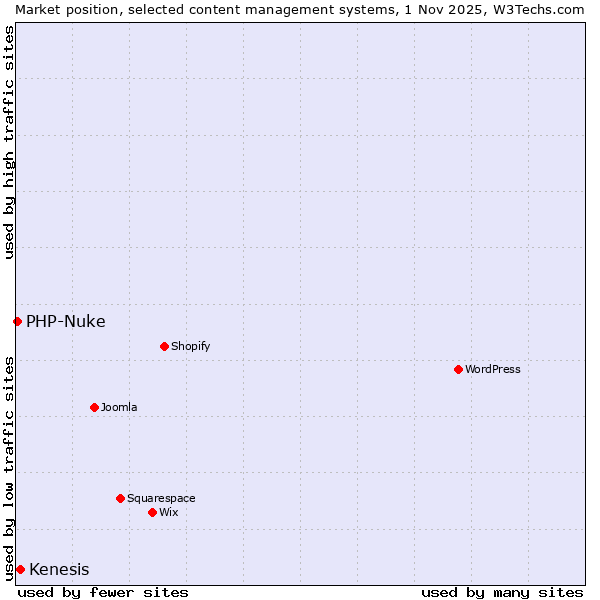 Market position of Kenesis vs. PHP-Nuke