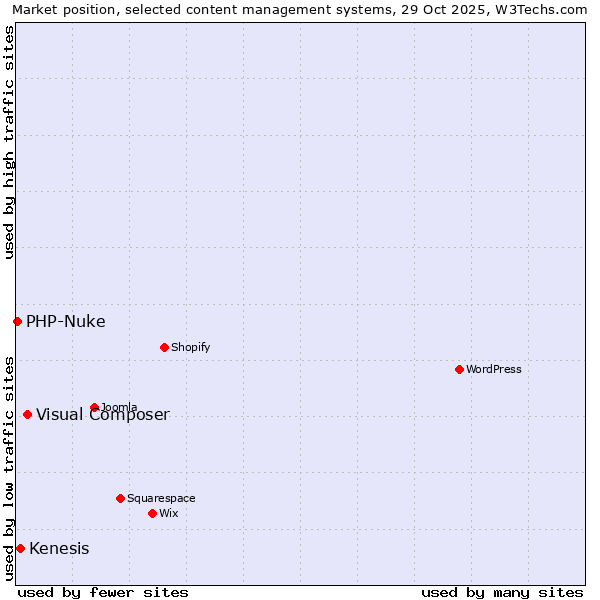 Market position of Visual Composer vs. Kenesis vs. PHP-Nuke