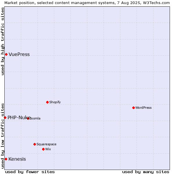 Market position of VuePress vs. Kenesis vs. PHP-Nuke