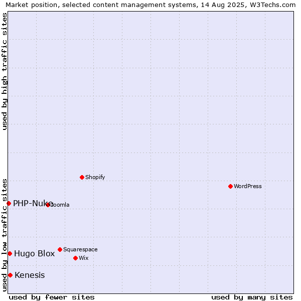 Market position of Kenesis vs. Hugo Blox vs. PHP-Nuke
