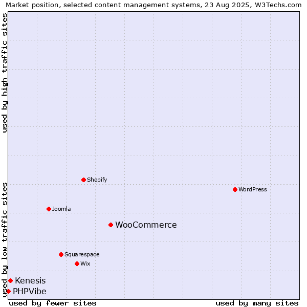 Market position of WooCommerce vs. Kenesis vs. PHPVibe