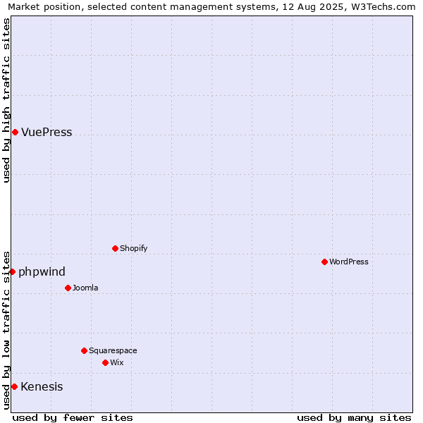 Market position of VuePress vs. Kenesis vs. phpwind