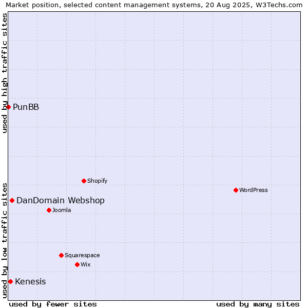 Market position of DanDomain Webshop vs. Kenesis vs. PunBB