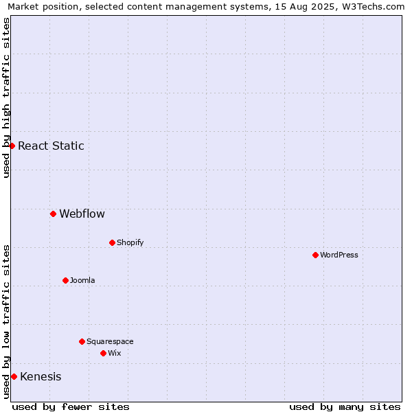 Market position of Webflow vs. Kenesis vs. React Static
