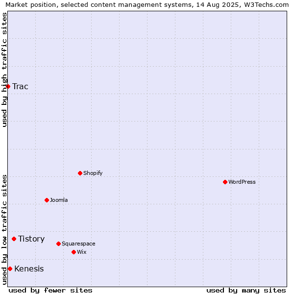 Market position of Tistory vs. Kenesis vs. Trac