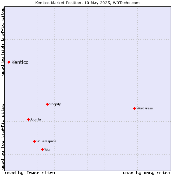 Market position of Kentico