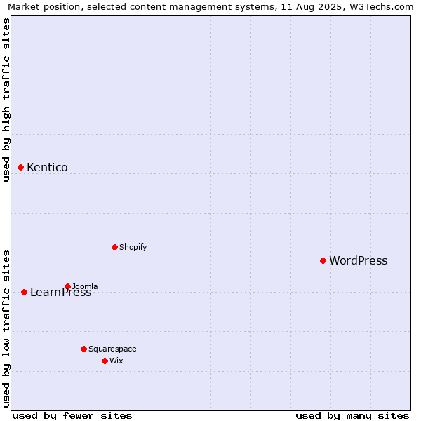 Market position of WordPress vs. LearnPress vs. Kentico