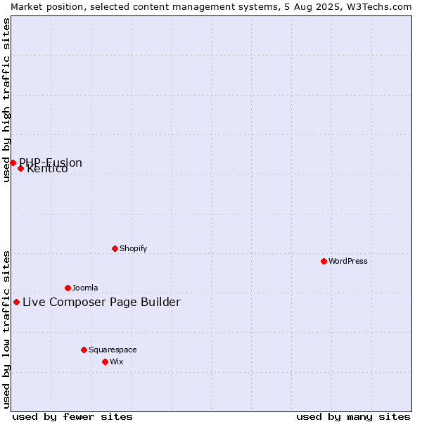 Market position of Kentico vs. Live Composer Page Builder vs. PHP-Fusion