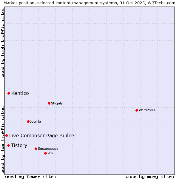 Market position of Kentico vs. Tistory vs. Live Composer Page Builder