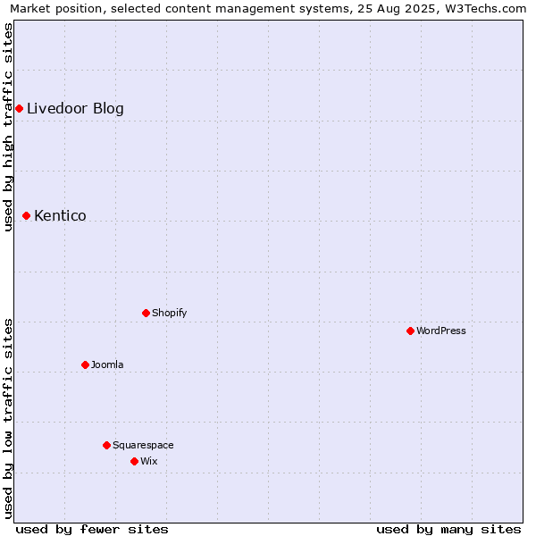 Market position of Kentico vs. Livedoor Blog
