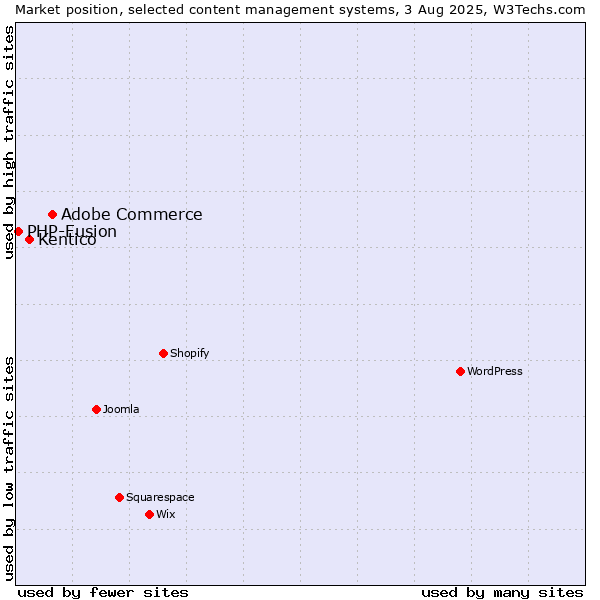 Market position of Adobe Commerce vs. Kentico vs. PHP-Fusion
