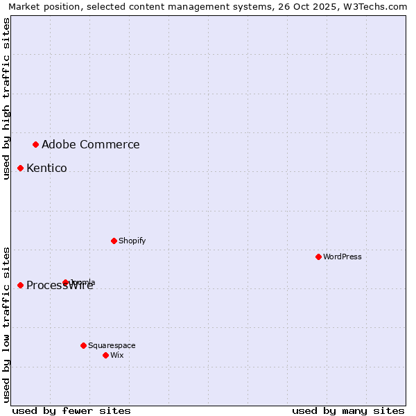 Market position of Adobe Commerce vs. ProcessWire vs. Kentico