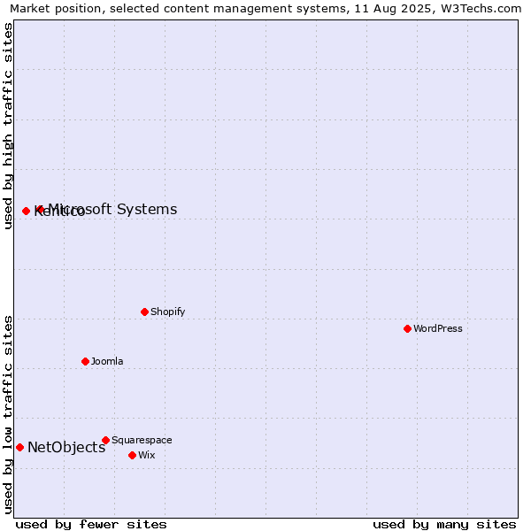 Market position of Microsoft Systems vs. Kentico vs. NetObjects