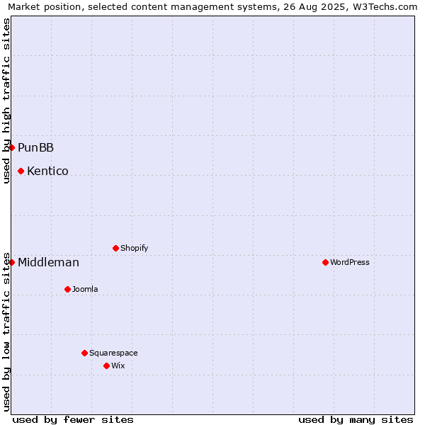 Market position of Kentico vs. PunBB vs. Middleman