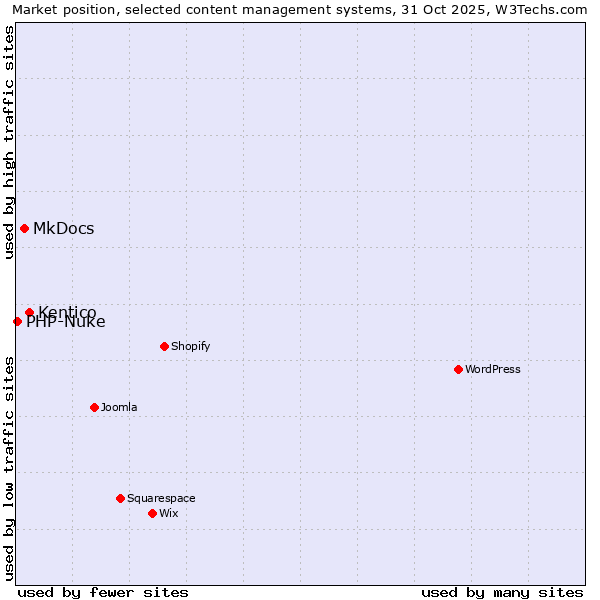 Market position of Kentico vs. MkDocs vs. PHP-Nuke