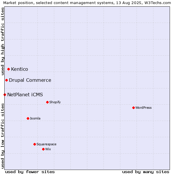 Market position of Kentico vs. Drupal Commerce vs. NetPlanet iCMS