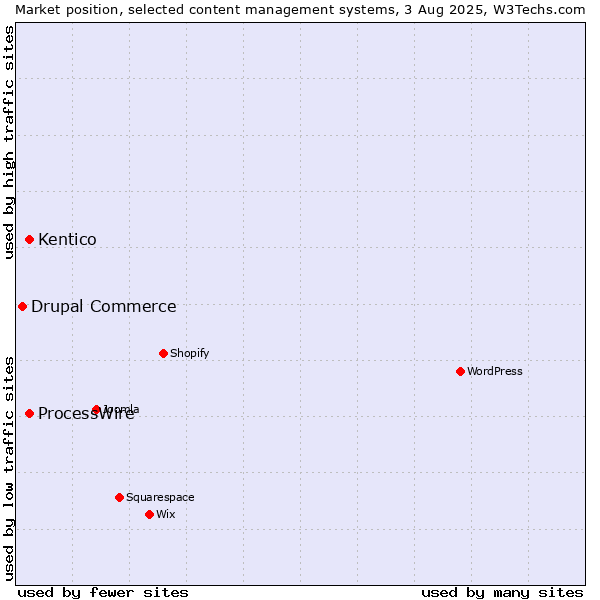 Market position of Kentico vs. ProcessWire vs. Drupal Commerce