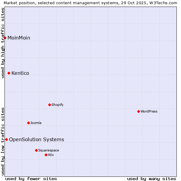 Market position of Kentico vs. OpenSolution Systems vs. MoinMoin