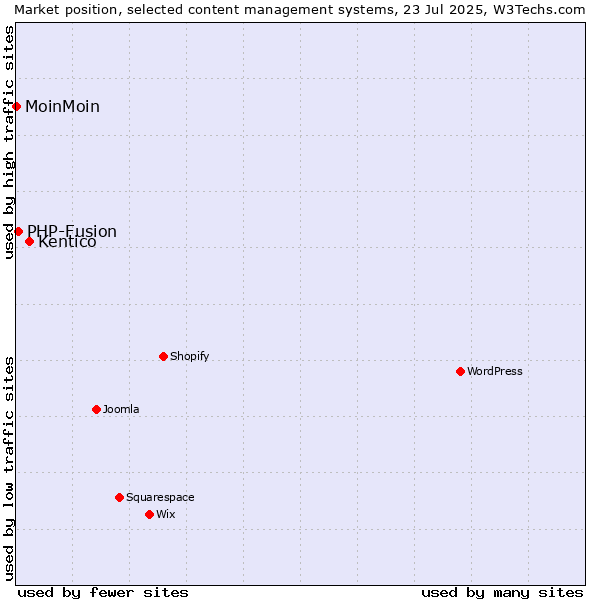 Market position of Kentico vs. PHP-Fusion vs. MoinMoin