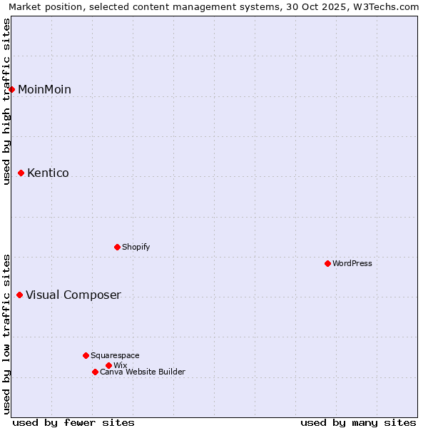 Market position of Kentico vs. Visual Composer vs. MoinMoin