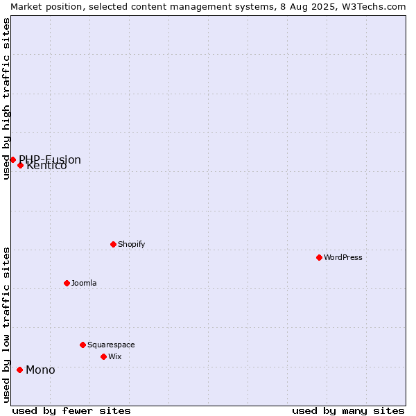 Market position of Kentico vs. Mono vs. PHP-Fusion