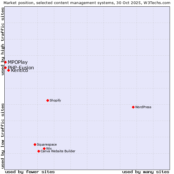 Market position of Kentico vs. MPOPlay vs. PHP-Fusion