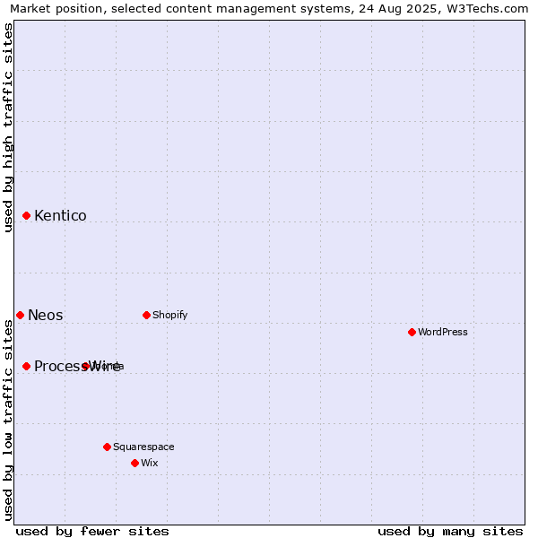 Market position of ProcessWire vs. Kentico vs. Neos