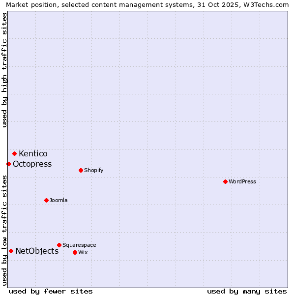 Market position of Kentico vs. NetObjects vs. Octopress