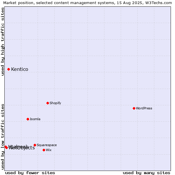 Market position of Kentico vs. NetObjects vs. Utabweb