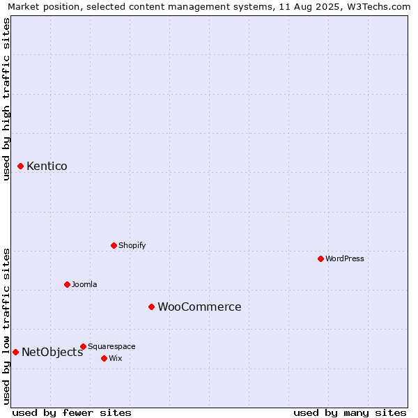 Market position of WooCommerce vs. Kentico vs. NetObjects