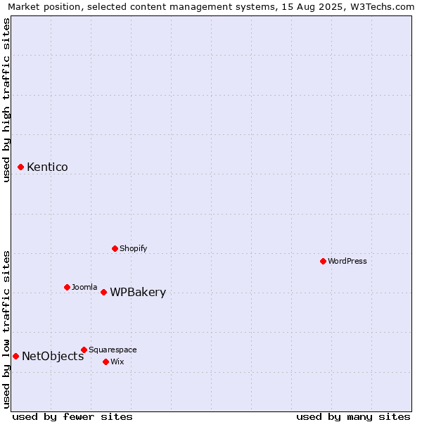 Market position of WPBakery vs. Kentico vs. NetObjects
