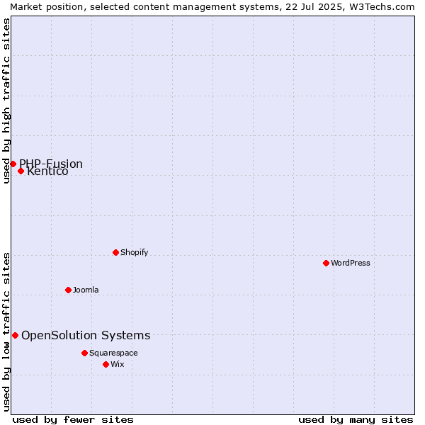 Market position of Kentico vs. OpenSolution Systems vs. PHP-Fusion