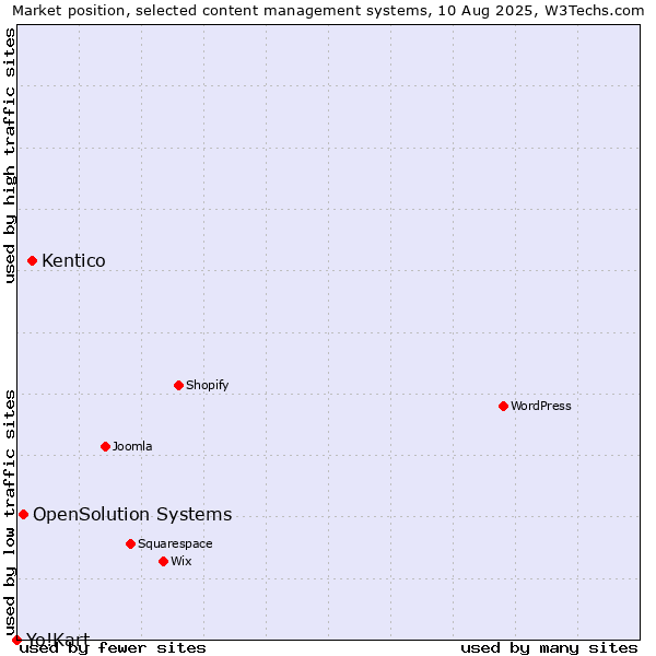 Market position of Kentico vs. OpenSolution Systems vs. Yo!Kart
