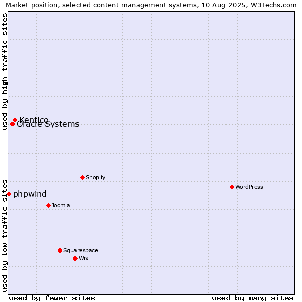 Market position of Kentico vs. Oracle Systems vs. phpwind