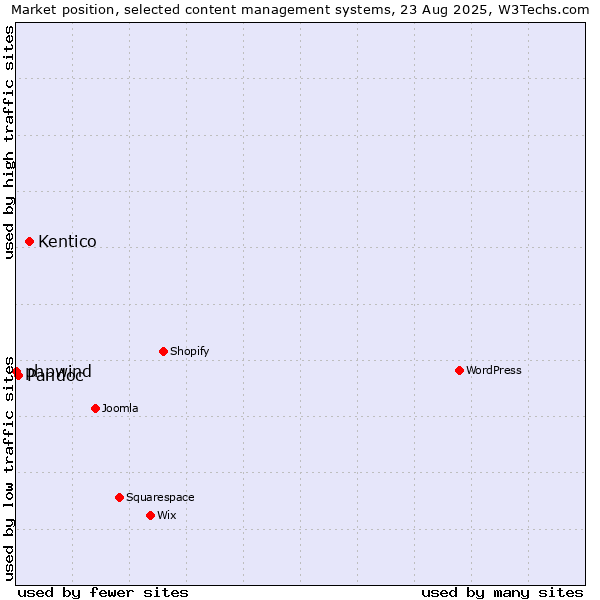Market position of Kentico vs. Pandoc vs. phpwind