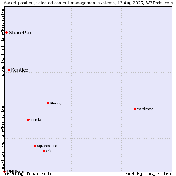 Market position of Kentico vs. SharePoint vs. PHPFox