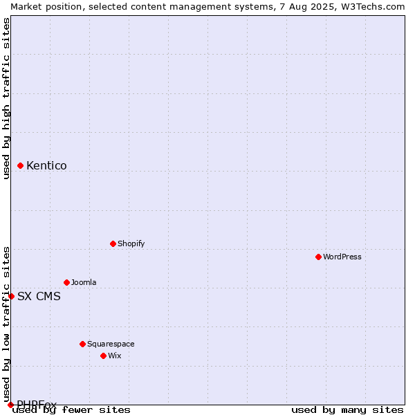 Market position of Kentico vs. SX CMS vs. PHPFox