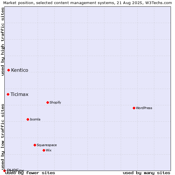 Market position of Kentico vs. Ticimax vs. PHPFox