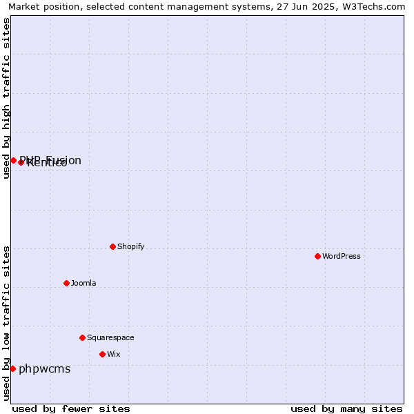 Market position of Kentico vs. PHP-Fusion vs. phpwcms