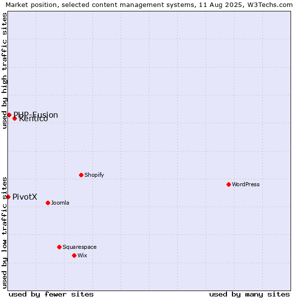 Market position of Kentico vs. PHP-Fusion vs. PivotX