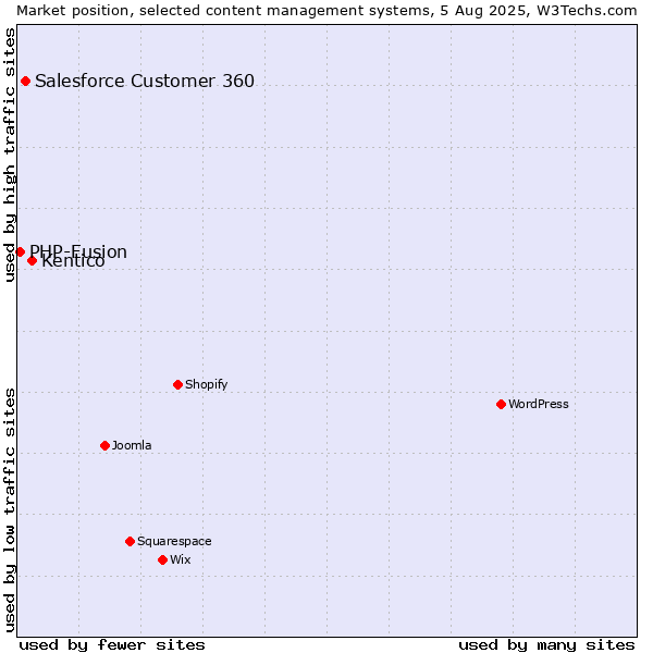Market position of Kentico vs. Salesforce Customer 360 vs. PHP-Fusion