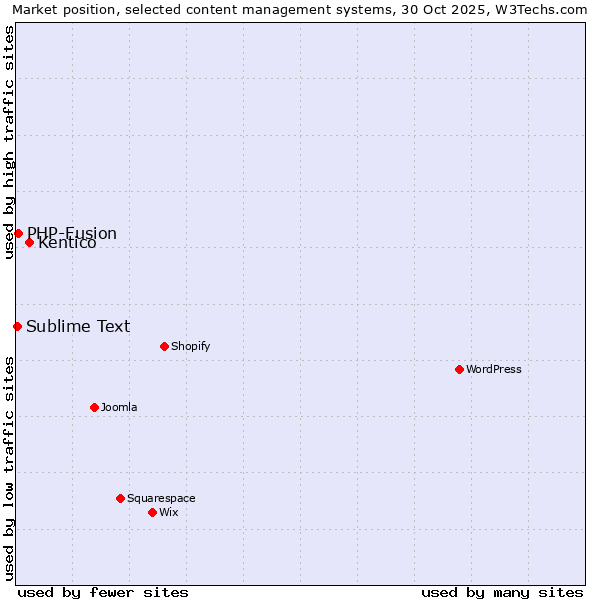 Market position of Kentico vs. PHP-Fusion vs. Sublime Text