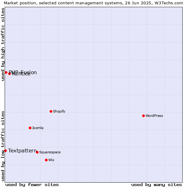 Market position of Kentico vs. PHP-Fusion vs. Textpattern