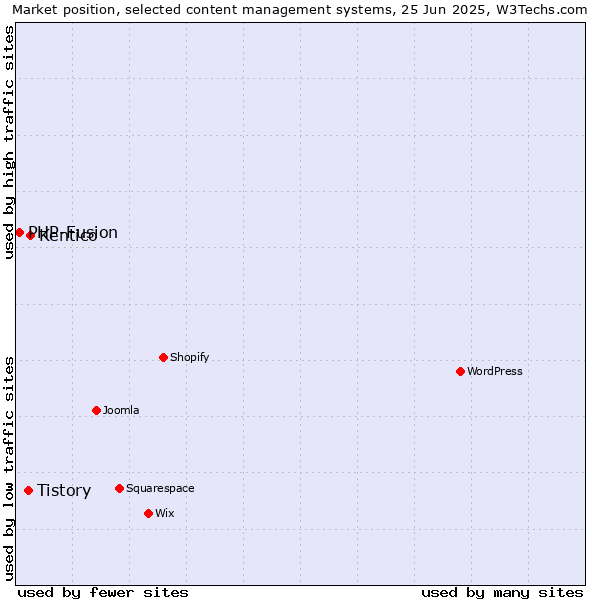 Market position of Kentico vs. Tistory vs. PHP-Fusion