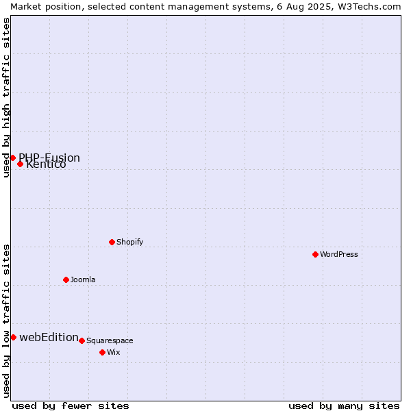 Market position of Kentico vs. webEdition vs. PHP-Fusion